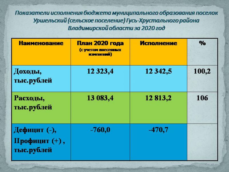 Отчет об исполнении бюджета за 2020 год